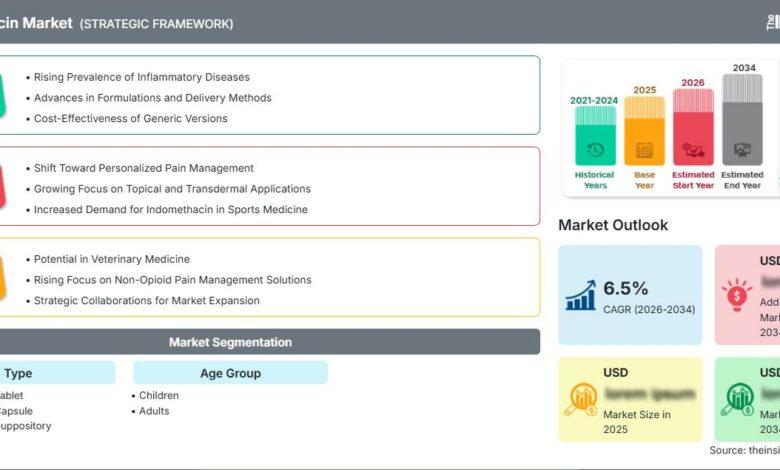 Indomethacin Market Report Scope Indomethacin Market Report Scope