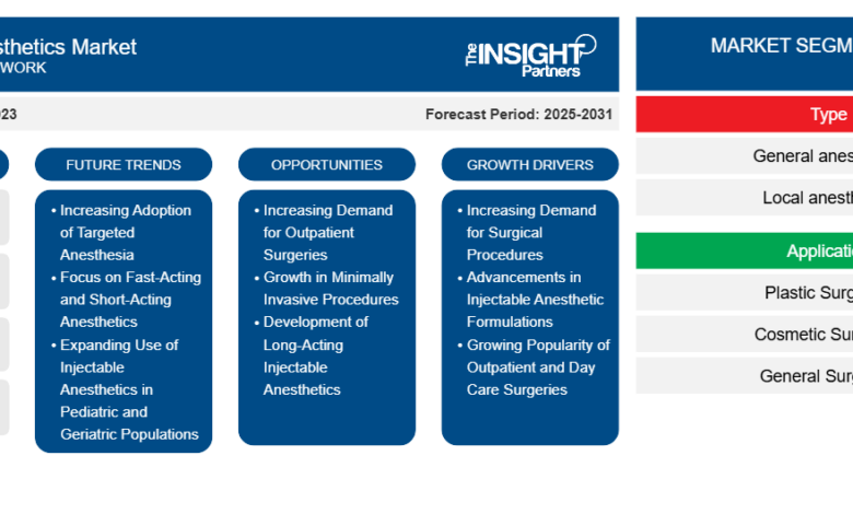 Injectable Anesthetics Market Segmentation Analysis: Insights by Drug Type, Application, and End User Injectable Anesthetics Market Segmentation Analysis: Insights by Drug Type, Application, and End User