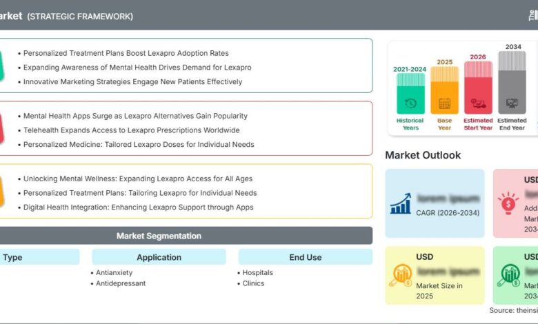 Lexapro Market Opportunities: Expansion in Mental Health Awareness and Generic Drug Availability Lexapro Market Opportunities: Expansion in Mental Health Awareness and Generic Drug Availability