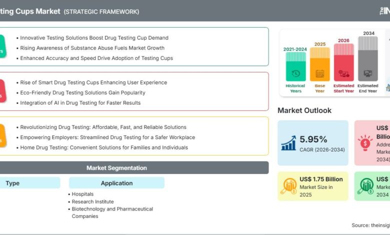 Drugs Testing Cups Market Research Report: Key Growth Drivers, Industry Trends, and Forecast Insights Drugs Testing Cups Market Research Report: Key Growth Drivers, Industry Trends, and Forecast Insights