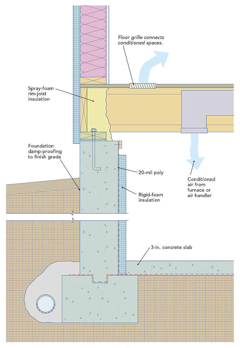 Creating a Sealed Crawlspace Fine Homebuilding