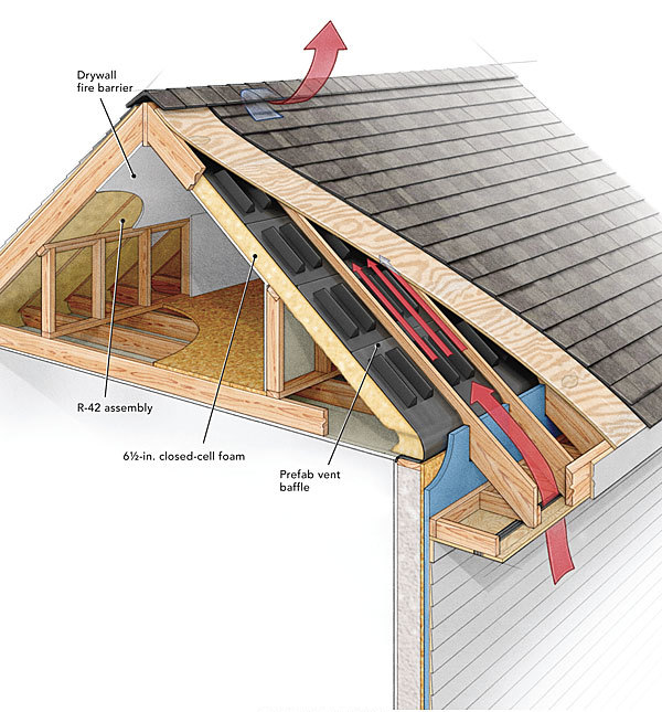 Roof Venting Done Right - Fine Homebuilding