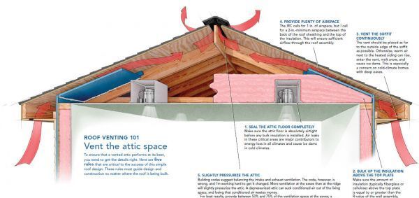 Roof Venting Done Right - Fine Homebuilding