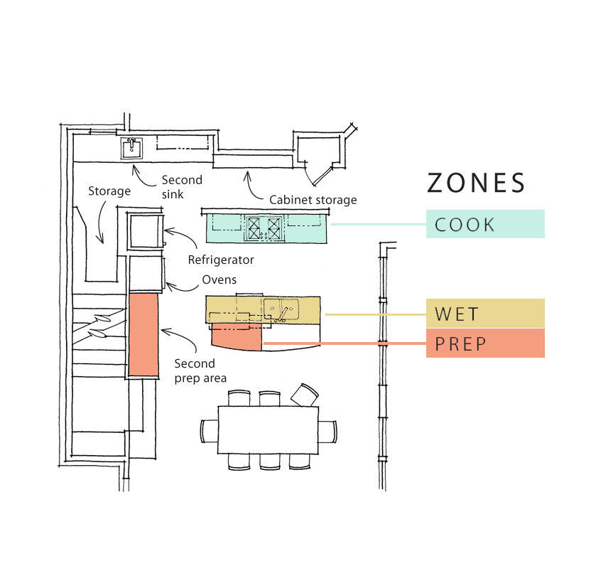 Kitchen Design In the Zone
