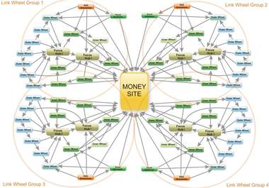 Would you be interested in Link Wheel Services?