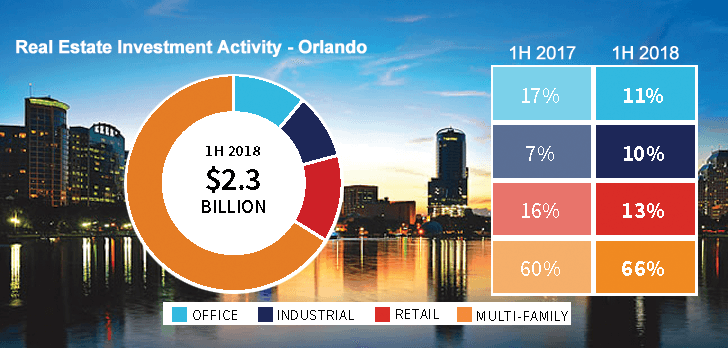 Industrial Investment Market Continues As Florida S Leader Florida Trend Real Estate Florida Trend Real Estate News