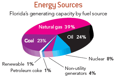 Energy Sources