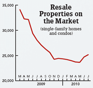 Resale Properties - Miami