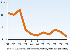 Espenses vs Output