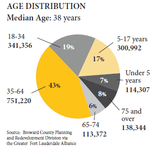 Fort Lauderdale - Pie chart showing age distribution
