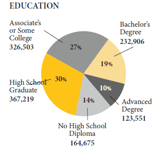 Fort Lauderdale - Pie chart showing education levels