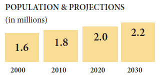 Fort Lauderdale - Populations and projections