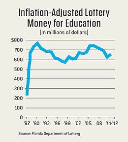 Lottery Money for Education