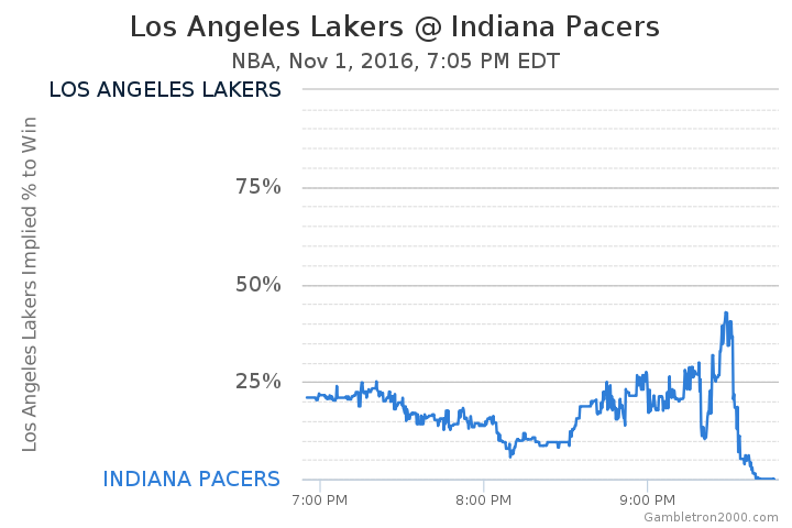 Los Angeles Lakers at Indiana Pacers Odds - NBA - November 1, 2016