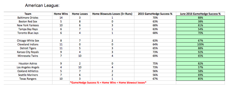 American League GameHedge Success Rate
