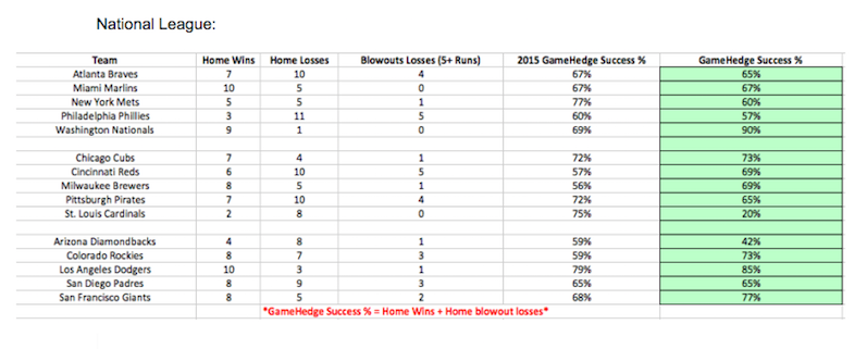National League GameHedge Success Rate