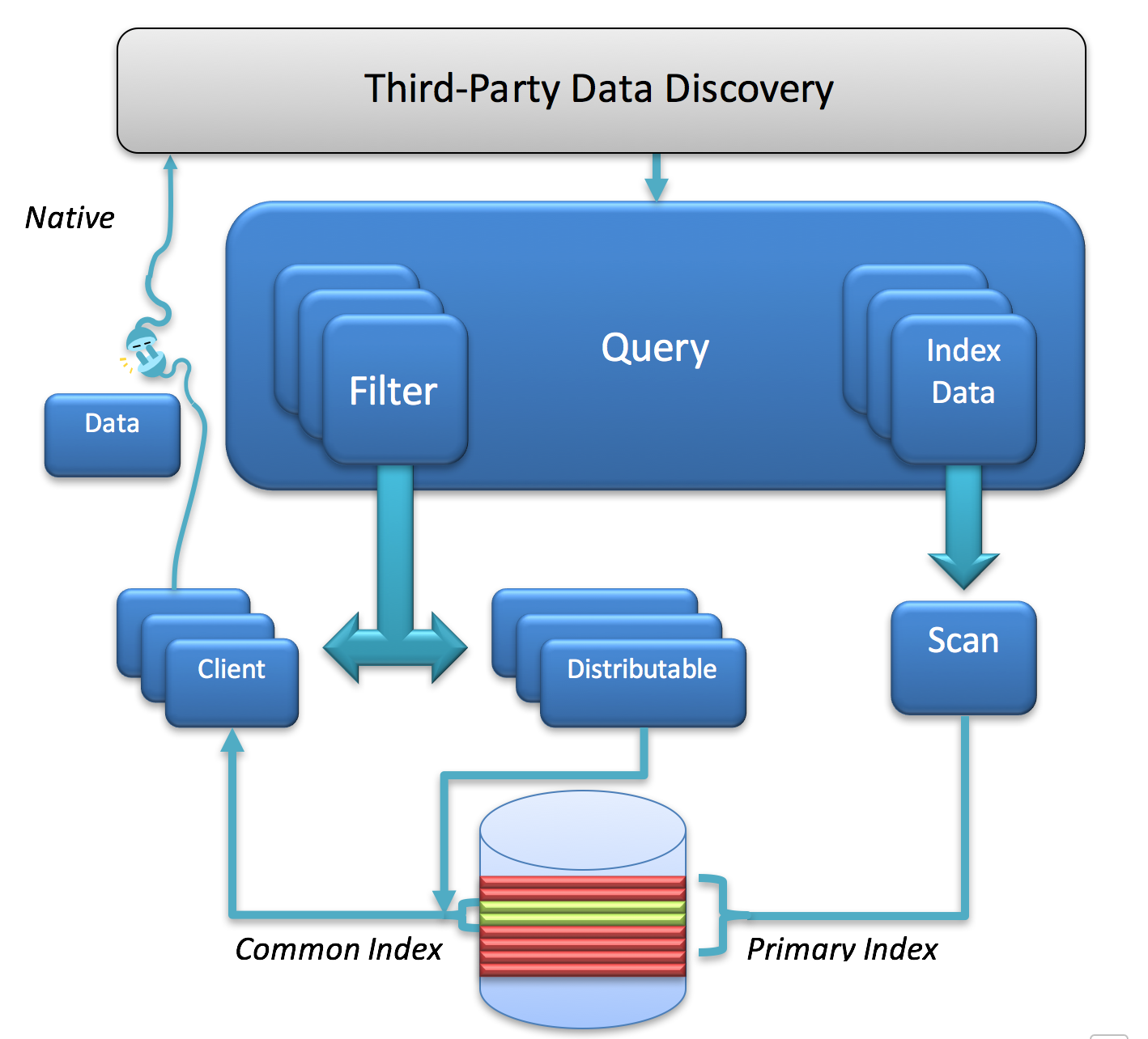 Query Architecture
