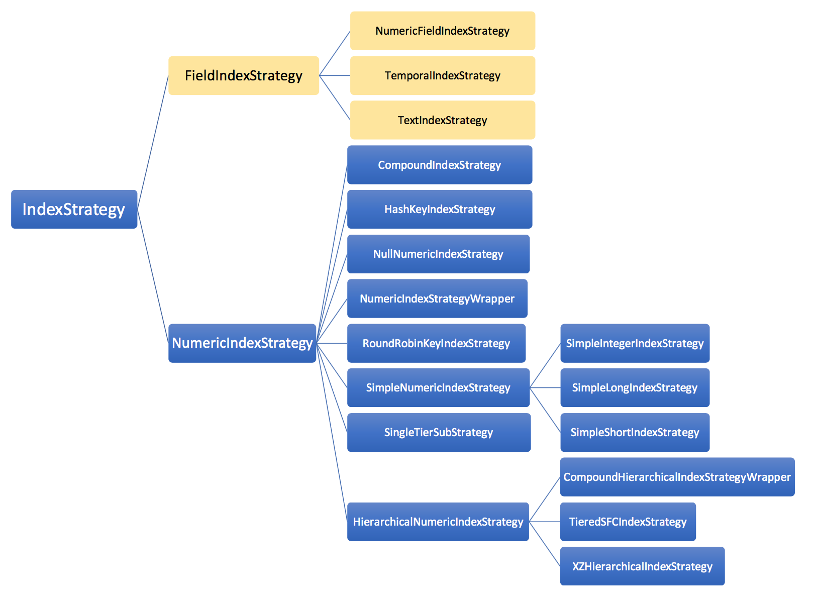 IndexStrategy Hierarchy