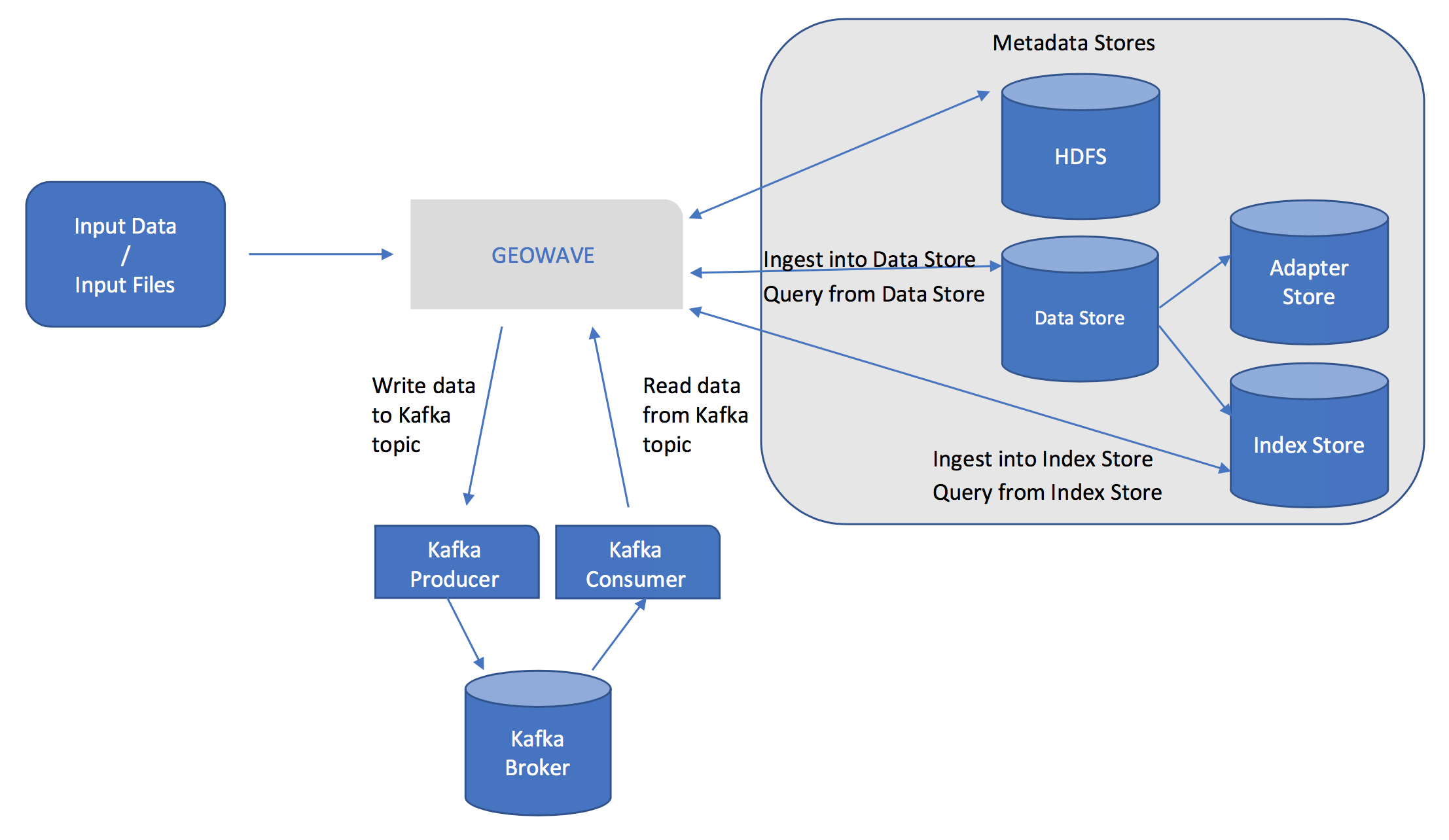 Operational Overview
