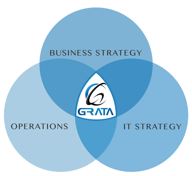 Grata Software Orlando custom software development