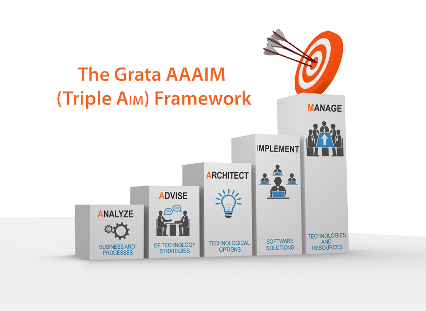 Grata Triple Aim Framework