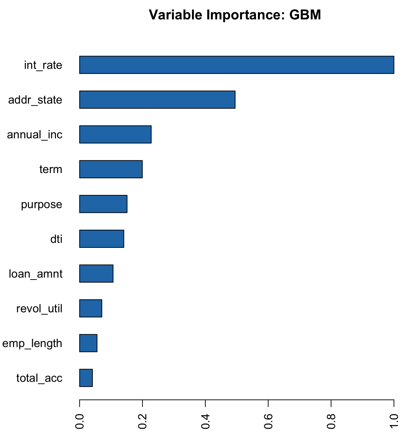 GBM Variable importance - first run
