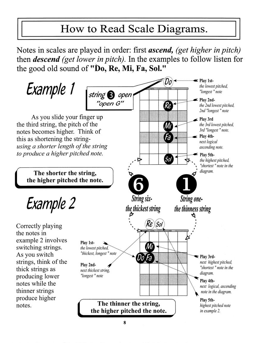 Guitar Scale Guru The Scale Book Your Guide for Success! by Karl
