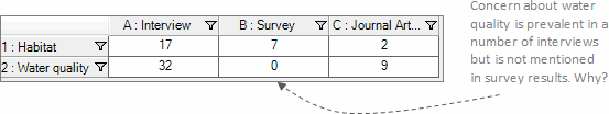 Using a Matrix coding query to triangulate data.