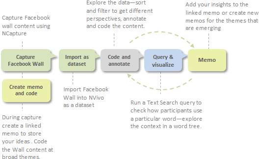 Example process for analysis of Facebook data.
