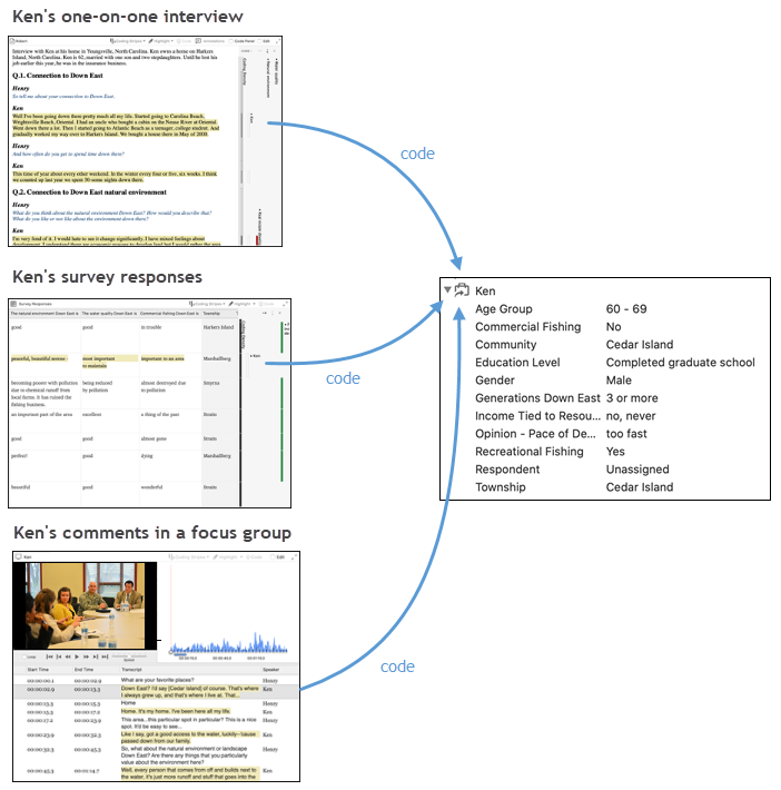 Content coded at a case from an interview transcript, survey dataset and video focus group.