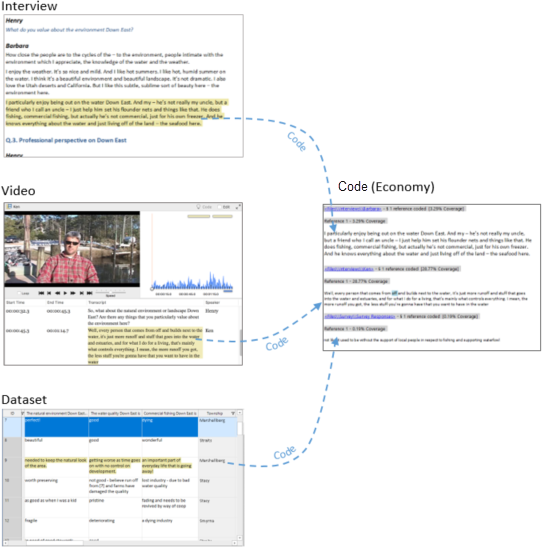 Content coded at the node Economy from an interview transcript, video focus group and survey dataset.
