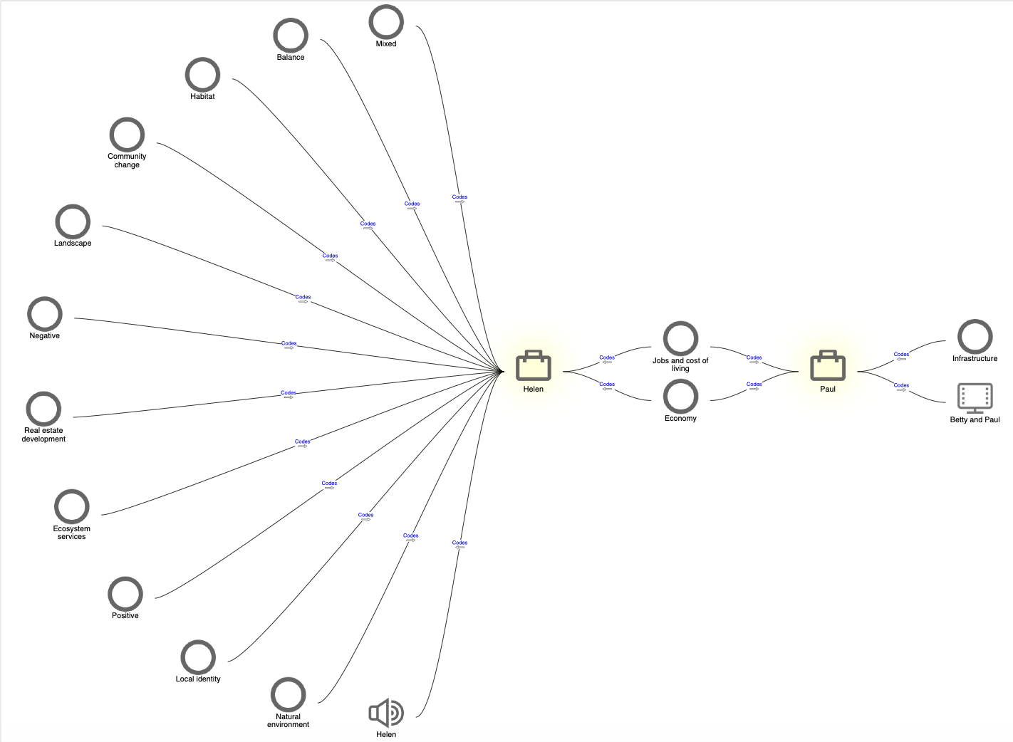 Coding comparison diagram showing commonalities and differences between two cases.