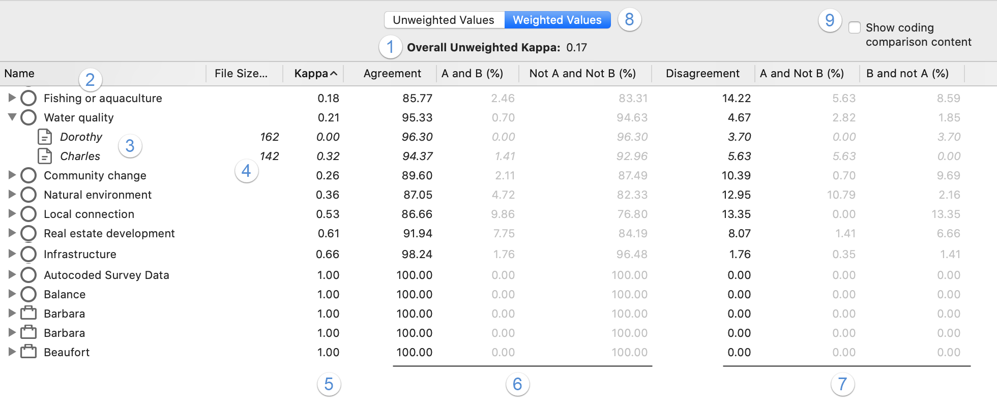 Coding comparison query results.