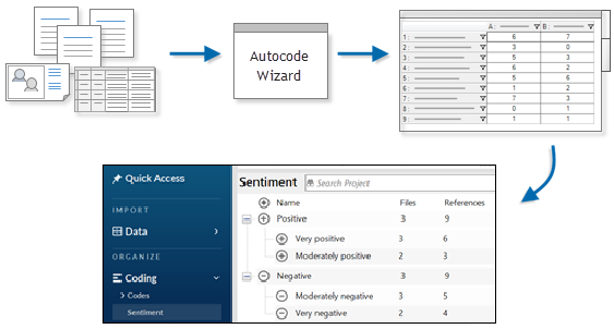The process of auto coding by sentiment via the auto code wizard.