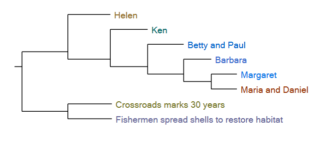 Example of a Cluster Analysis diagram.
