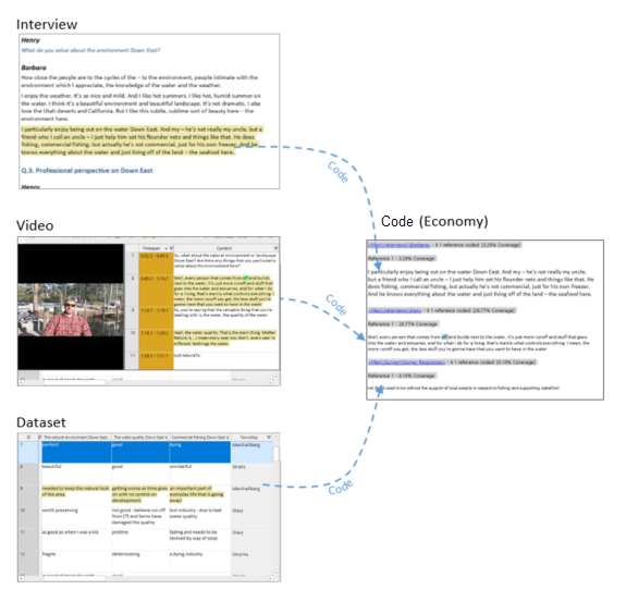 Content coded at the node Economy from an interview transcript, video focus group and survey dataset.