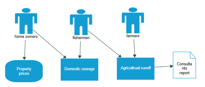 Example of a Concept map.