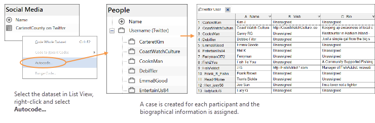 Process of creating cases based on Twitter usernames.