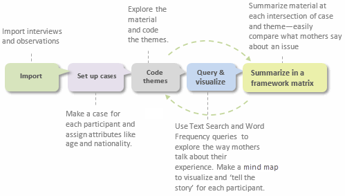 Example process for an evaluation of maternal health program.