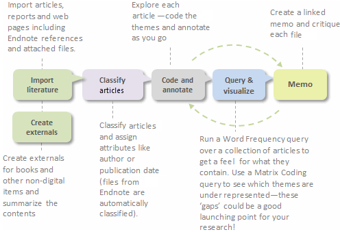 Example process for a literature review.