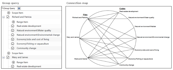 Group query and connection map.