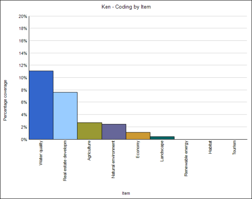 Chart indicating the dominant themes for a case.