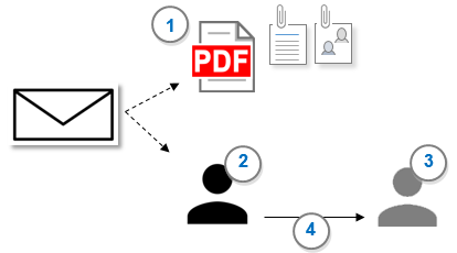 Importing emails and creating cases and relationships.