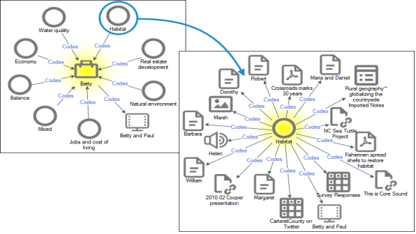 Explore diagram showing nodes coded for a case and then expanding to show other cases coded at a selected node. An explore diagram with the case Dorothy at the center