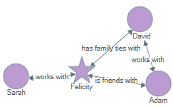 Egocentric sociogram.