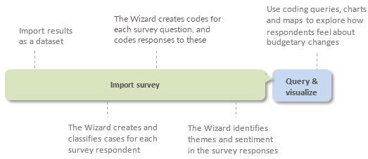 Example process of study using Automated Insights.