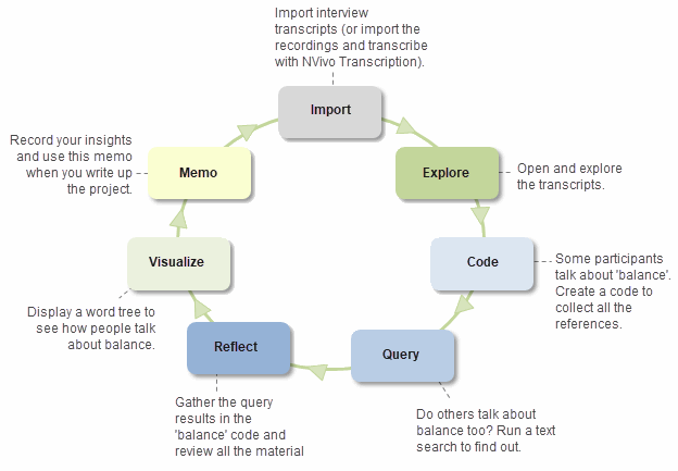 Example of qualitative research process.