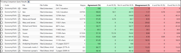 Results of a coding comparison query.