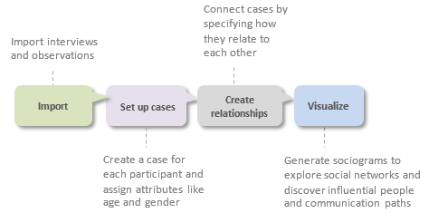 Example process for social network analysis.