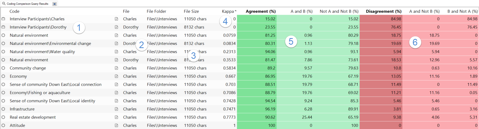 Coding comparison query results.